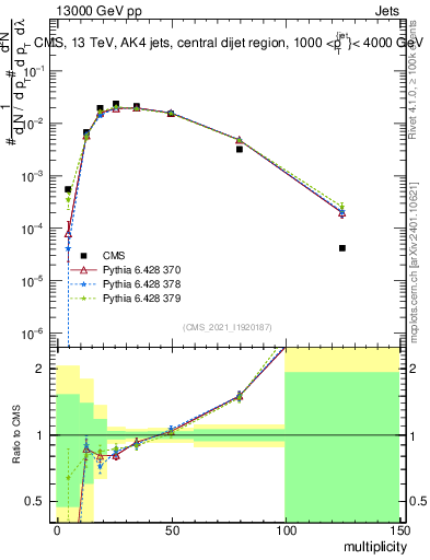 Plot of j.mult in 13000 GeV pp collisions