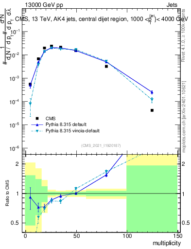 Plot of j.mult in 13000 GeV pp collisions