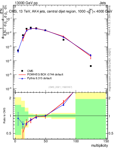 Plot of j.mult in 13000 GeV pp collisions