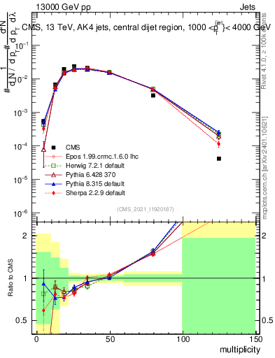 Plot of j.mult in 13000 GeV pp collisions