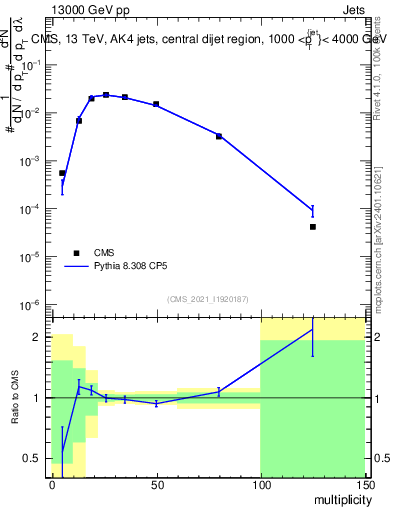 Plot of j.mult in 13000 GeV pp collisions