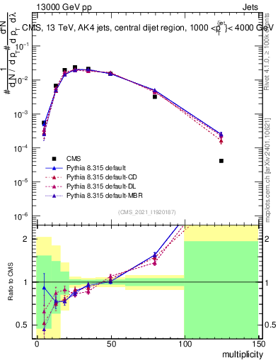 Plot of j.mult in 13000 GeV pp collisions