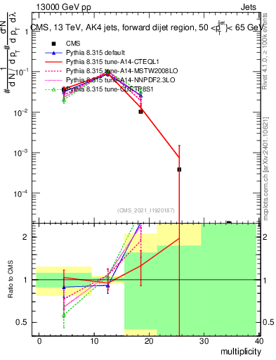 Plot of j.mult in 13000 GeV pp collisions