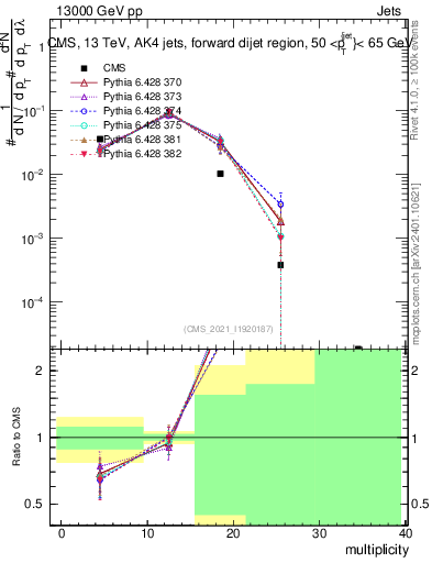 Plot of j.mult in 13000 GeV pp collisions