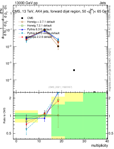 Plot of j.mult in 13000 GeV pp collisions