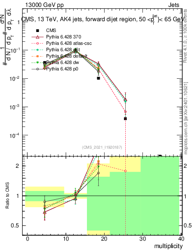 Plot of j.mult in 13000 GeV pp collisions