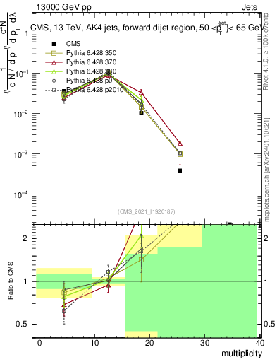 Plot of j.mult in 13000 GeV pp collisions