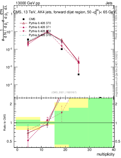 Plot of j.mult in 13000 GeV pp collisions