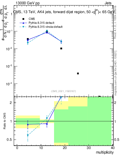 Plot of j.mult in 13000 GeV pp collisions