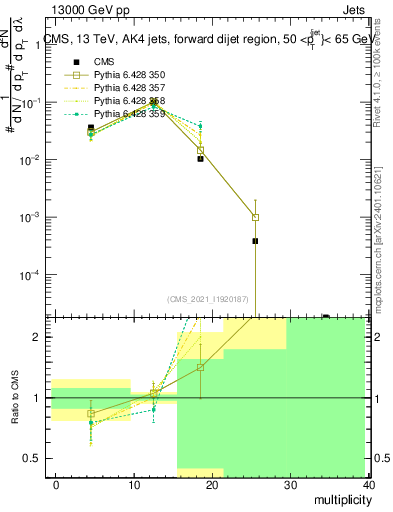 Plot of j.mult in 13000 GeV pp collisions