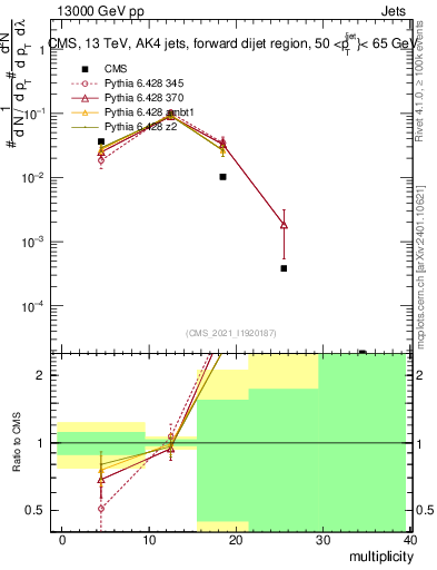 Plot of j.mult in 13000 GeV pp collisions
