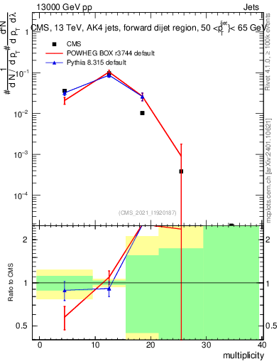 Plot of j.mult in 13000 GeV pp collisions