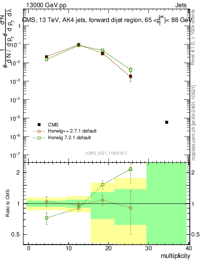 Plot of j.mult in 13000 GeV pp collisions