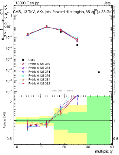 Plot of j.mult in 13000 GeV pp collisions