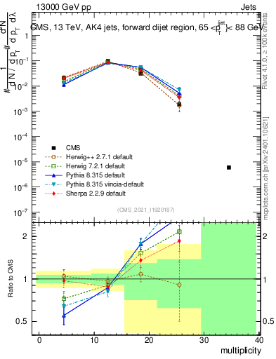 Plot of j.mult in 13000 GeV pp collisions