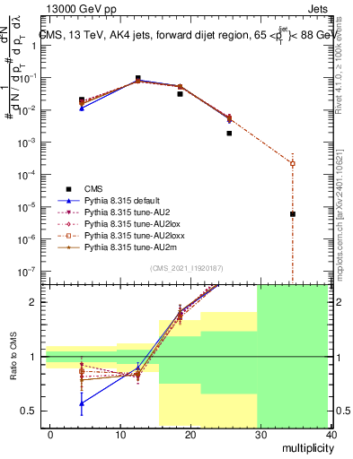 Plot of j.mult in 13000 GeV pp collisions