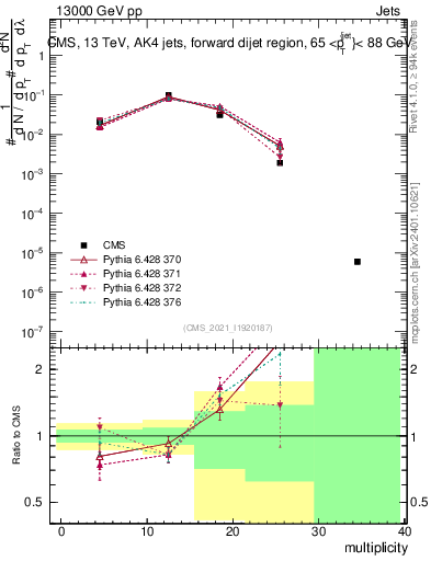 Plot of j.mult in 13000 GeV pp collisions
