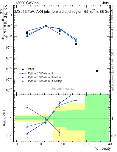 Plot of j.mult in 13000 GeV pp collisions