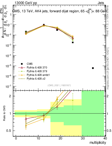 Plot of j.mult in 13000 GeV pp collisions