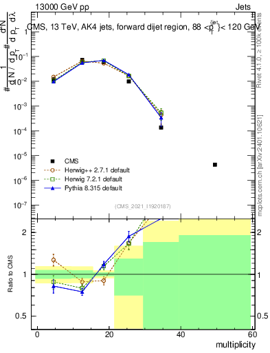 Plot of j.mult in 13000 GeV pp collisions