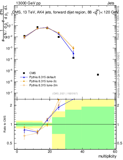 Plot of j.mult in 13000 GeV pp collisions