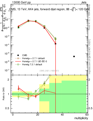 Plot of j.mult in 13000 GeV pp collisions