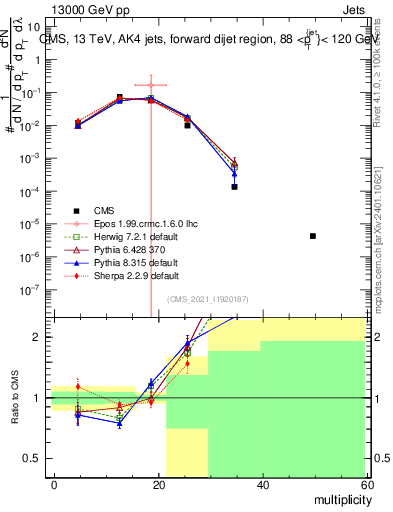 Plot of j.mult in 13000 GeV pp collisions