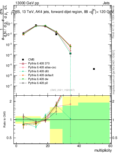 Plot of j.mult in 13000 GeV pp collisions