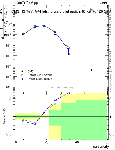 Plot of j.mult in 13000 GeV pp collisions