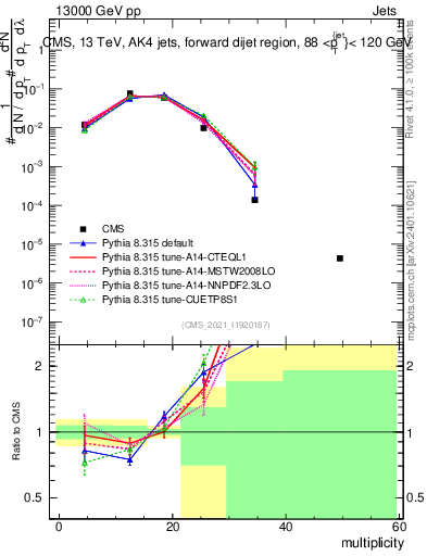 Plot of j.mult in 13000 GeV pp collisions