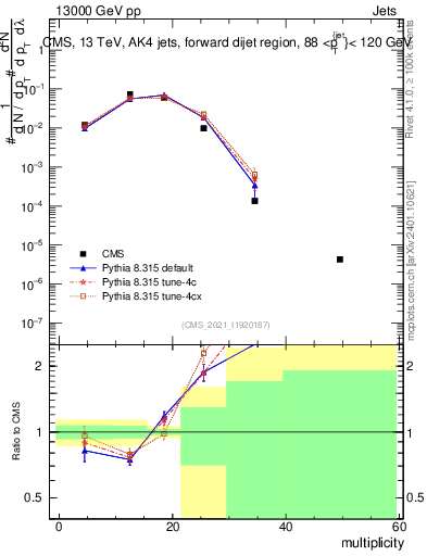 Plot of j.mult in 13000 GeV pp collisions