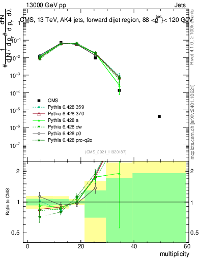 Plot of j.mult in 13000 GeV pp collisions