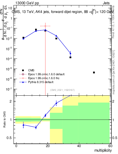Plot of j.mult in 13000 GeV pp collisions