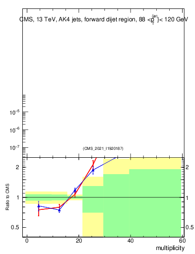 Plot of j.mult in 13000 GeV pp collisions