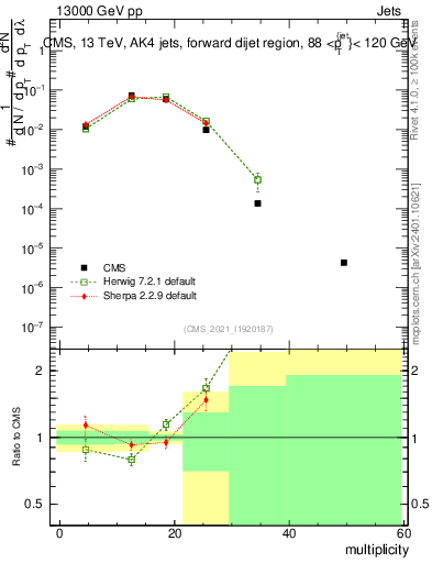 Plot of j.mult in 13000 GeV pp collisions
