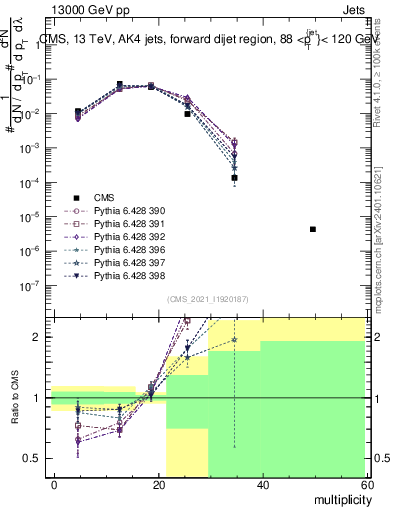 Plot of j.mult in 13000 GeV pp collisions