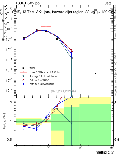 Plot of j.mult in 13000 GeV pp collisions