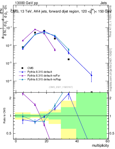 Plot of j.mult in 13000 GeV pp collisions