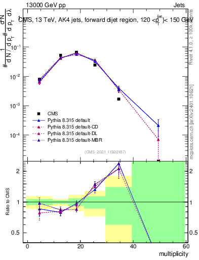 Plot of j.mult in 13000 GeV pp collisions