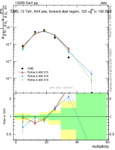 Plot of j.mult in 13000 GeV pp collisions