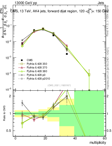 Plot of j.mult in 13000 GeV pp collisions