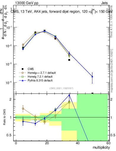 Plot of j.mult in 13000 GeV pp collisions