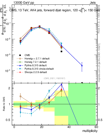 Plot of j.mult in 13000 GeV pp collisions
