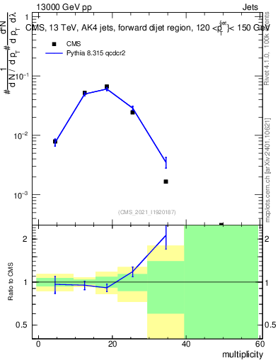 Plot of j.mult in 13000 GeV pp collisions