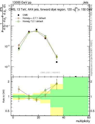 Plot of j.mult in 13000 GeV pp collisions