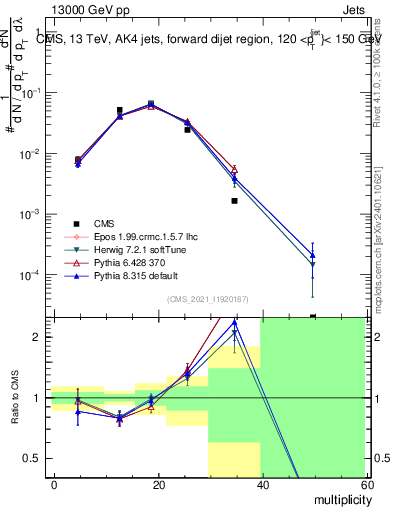 Plot of j.mult in 13000 GeV pp collisions