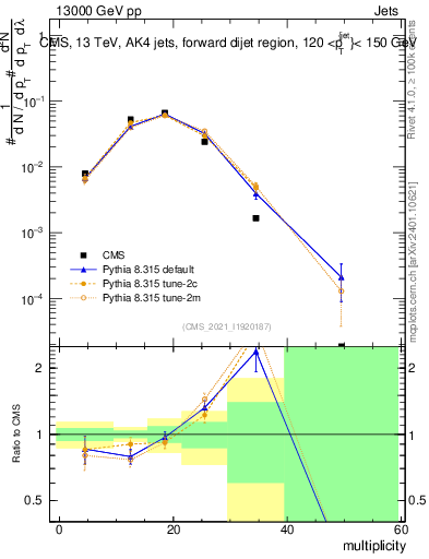 Plot of j.mult in 13000 GeV pp collisions