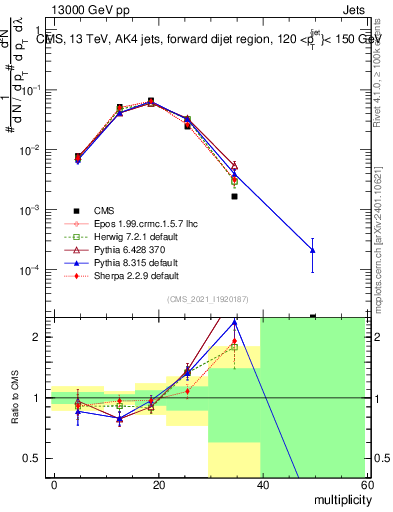 Plot of j.mult in 13000 GeV pp collisions