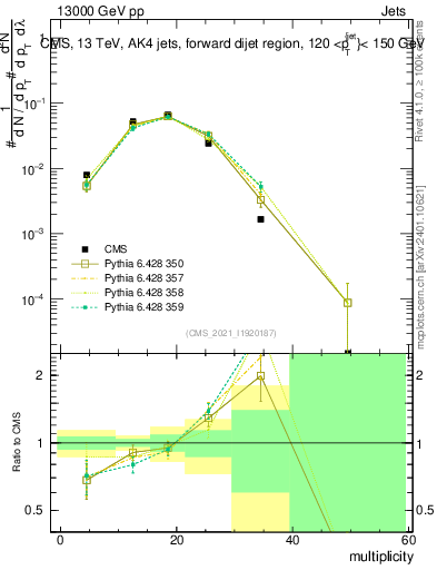 Plot of j.mult in 13000 GeV pp collisions
