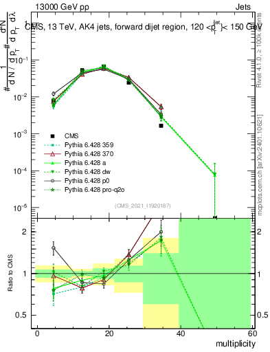 Plot of j.mult in 13000 GeV pp collisions